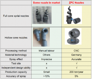 1. advantage of ZPC silicon carbide nozzles