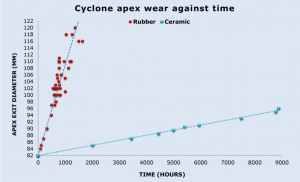 ceramic cyclone lining advantage